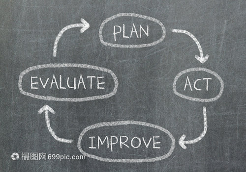 黑板上的概念圖計劃行動評估和改進